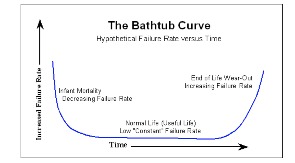 Bathtub curve chart