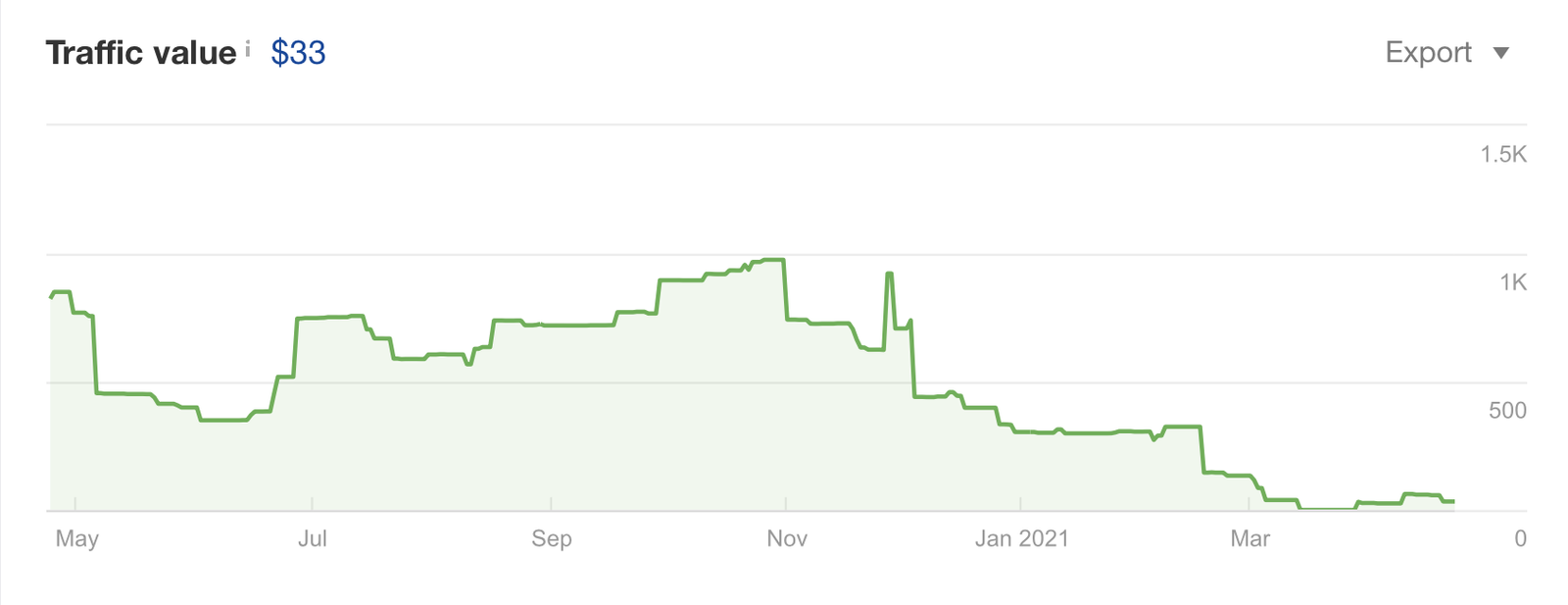 Traffic Value